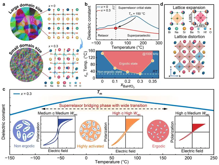 构建“超弛豫临界态” 我国团队突破无铅介质陶瓷高效脉冲储能关键技术